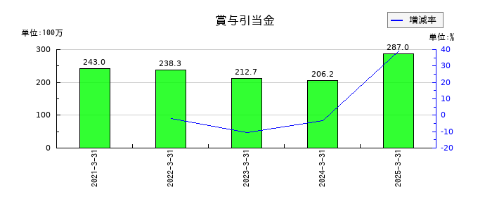 サイバートラストの賞与引当金の推移