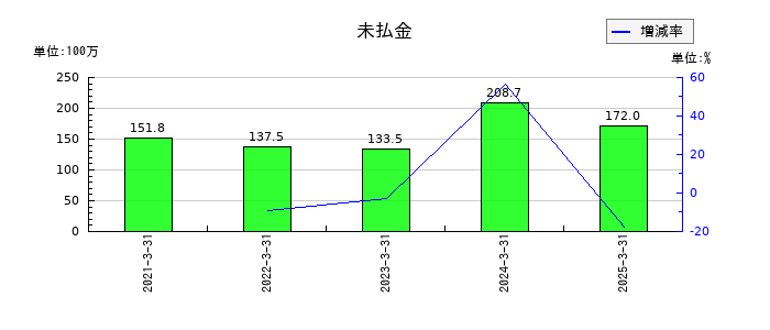サイバートラストの未払金の推移