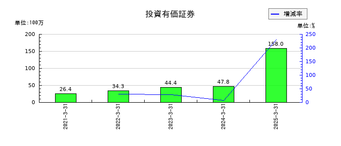 サイバートラストの投資有価証券の推移