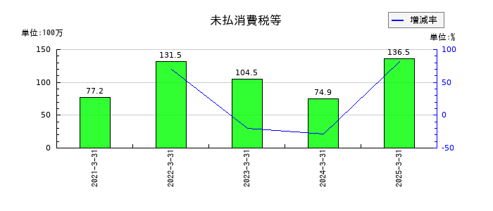 サイバートラストの未払消費税等の推移