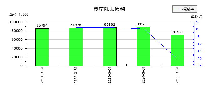 サイバートラストの資産除去債務の推移