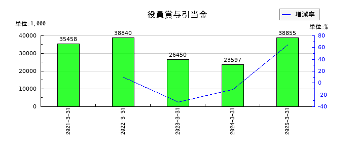サイバートラストの役員賞与引当金の推移