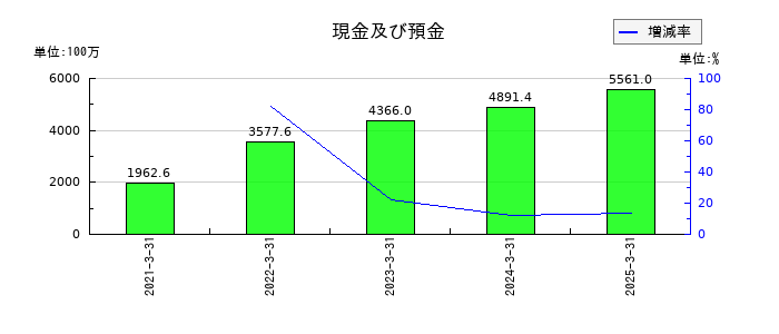 サイバートラストの現金及び預金の推移
