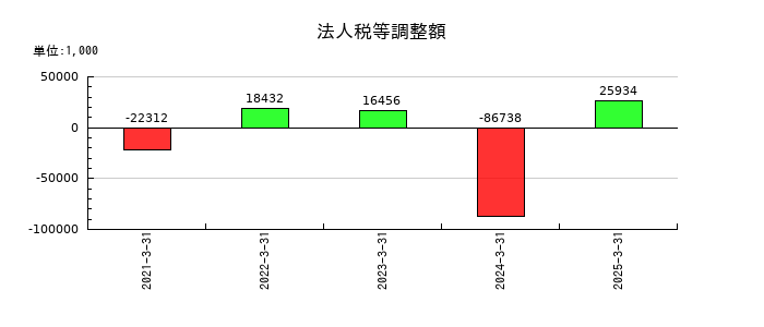 サイバートラストの法人税等調整額の推移