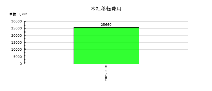 サイバートラストの本社移転費用の推移