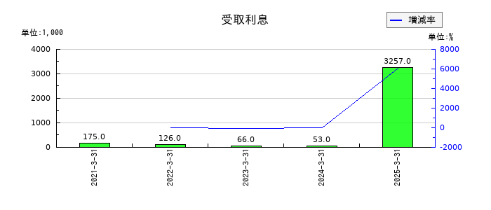 サイバートラストの受取利息の推移