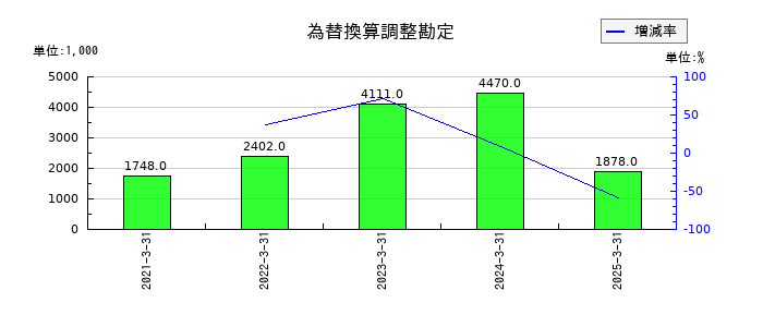サイバートラストの為替換算調整勘定の推移