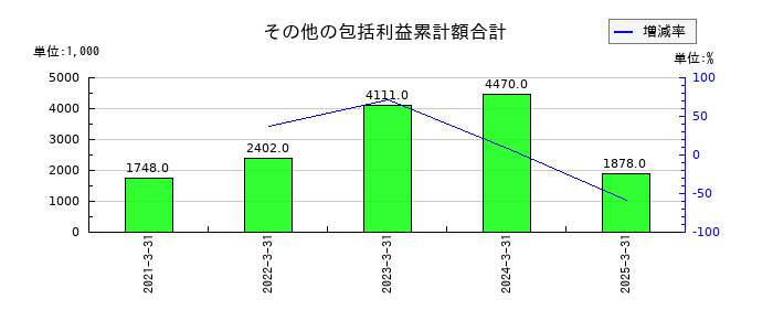 サイバートラストのその他の包括利益累計額合計の推移