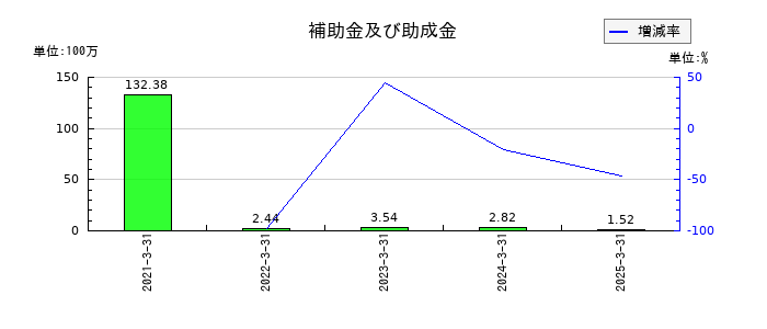 サイバートラストの補助金及び助成金の推移