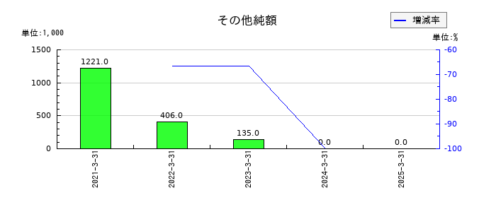サイバートラストのその他純額の推移