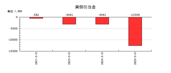 サイバートラストの貸倒引当金の推移