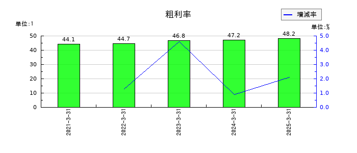 サイバートラストの粗利率の推移