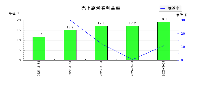 サイバートラストの売上高営業利益率の推移