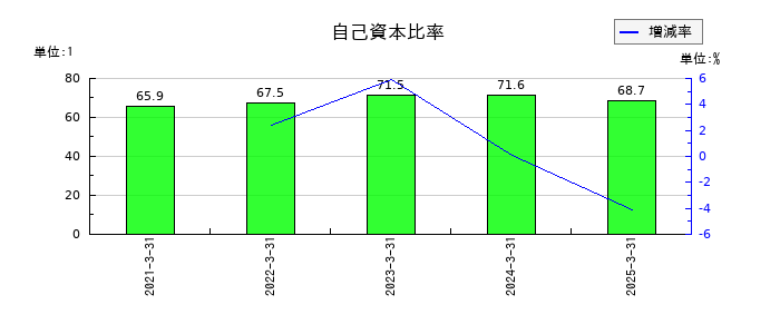 サイバートラストの自己資本比率の推移