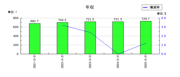 サイバートラストの年収の推移