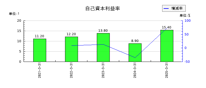 サイバートラストの自己資本利益率の推移