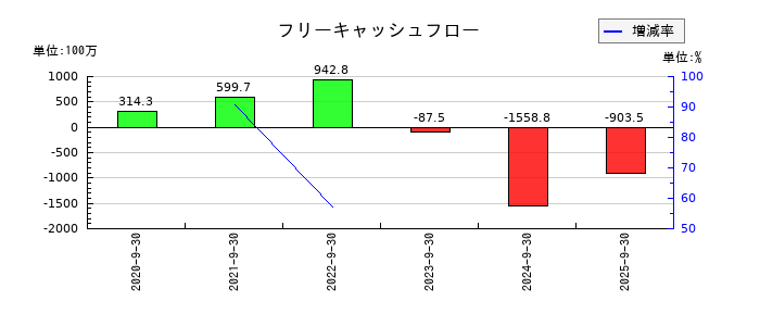 Ｓｐｅｅｅのフリーキャッシュフロー推移