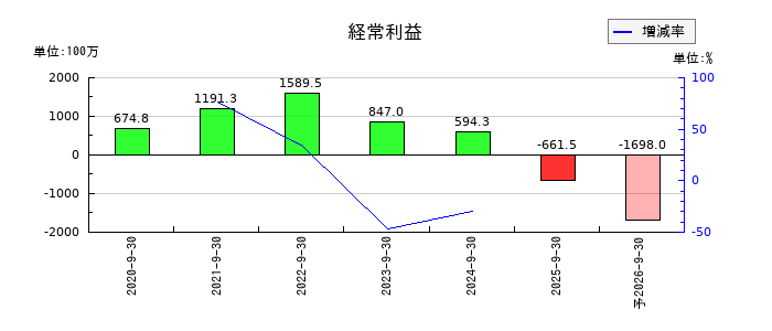 Ｓｐｅｅｅの通期の経常利益推移