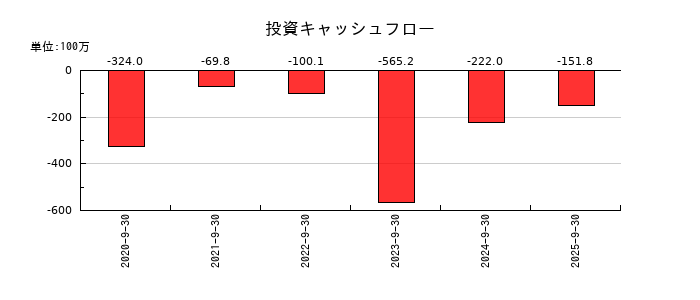 Ｓｐｅｅｅの投資キャッシュフロー推移