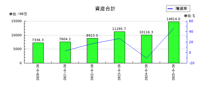 Speeeの資産合計の推移