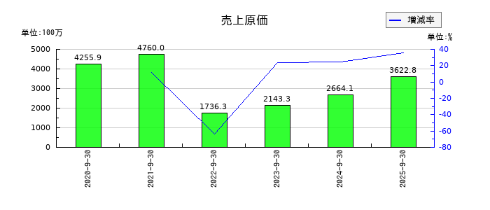 Speeeの売上原価の推移