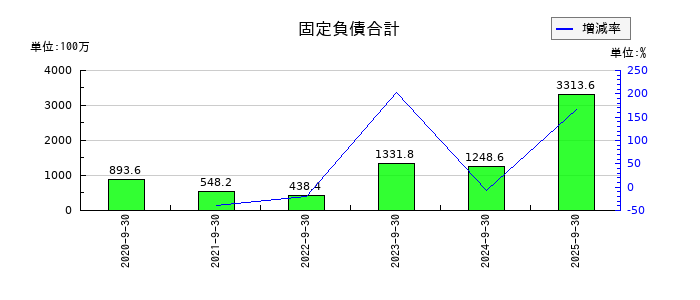 Ｓｐｅｅｅの固定負債合計の推移