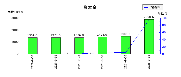 Speeeの資本金の推移