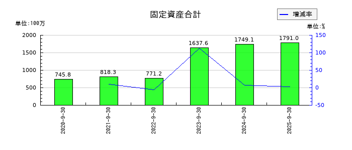 Ｓｐｅｅｅの固定資産合計の推移