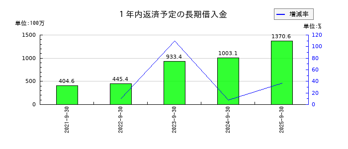 Ｓｐｅｅｅの１年内返済予定の長期借入金の推移