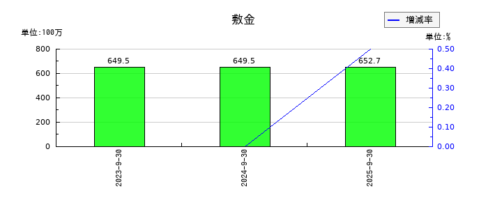 Ｓｐｅｅｅの敷金の推移