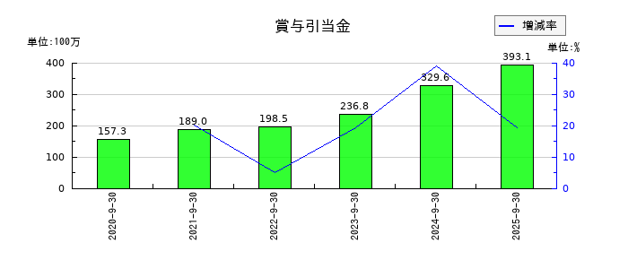 Ｓｐｅｅｅの賞与引当金の推移