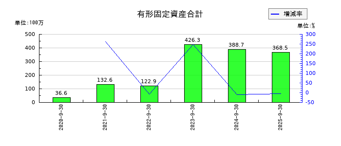 Speeeの有形固定資産合計の推移