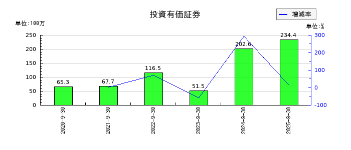 Speeeの投資有価証券の推移