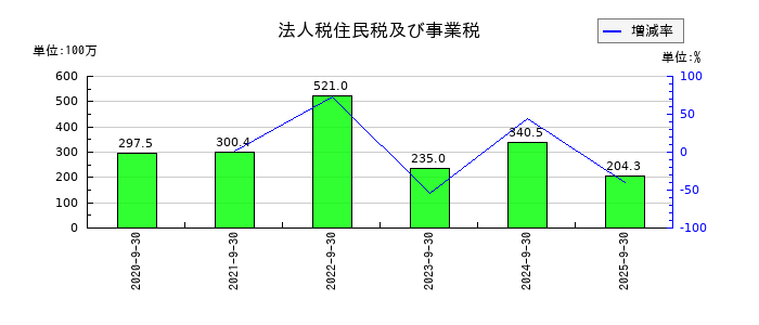 Ｓｐｅｅｅの法人税住民税及び事業税の推移