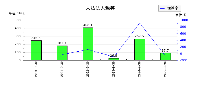 Speeeの未払法人税等の推移