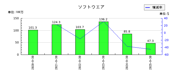 Speeeのソフトウエアの推移