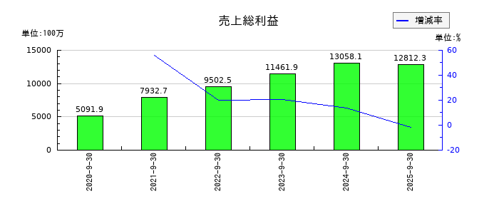 Ｓｐｅｅｅの売上総利益の推移