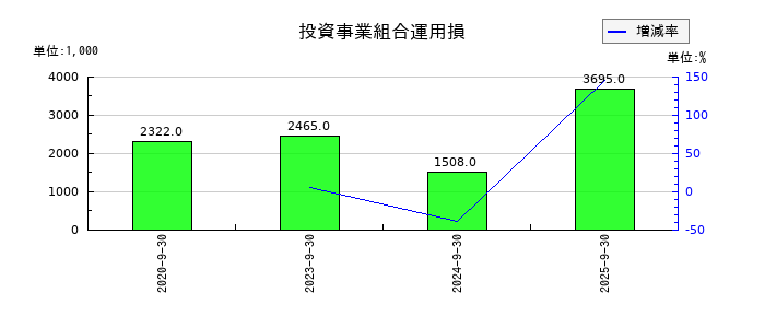 Speeeの投資事業組合運用損の推移