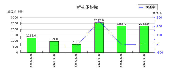Ｓｐｅｅｅの新株予約権の推移