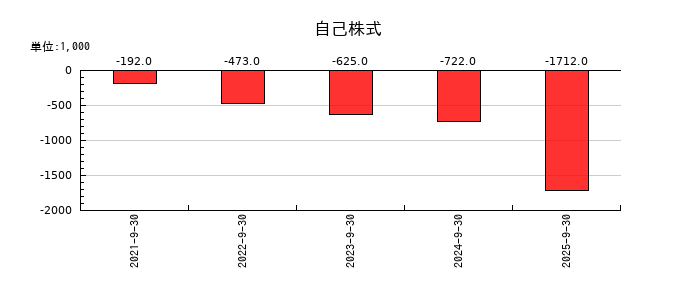 Speeeの自己株式の推移