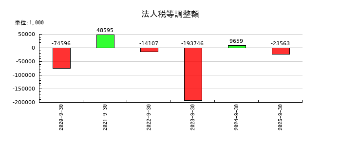 Speeeの法人税等調整額の推移