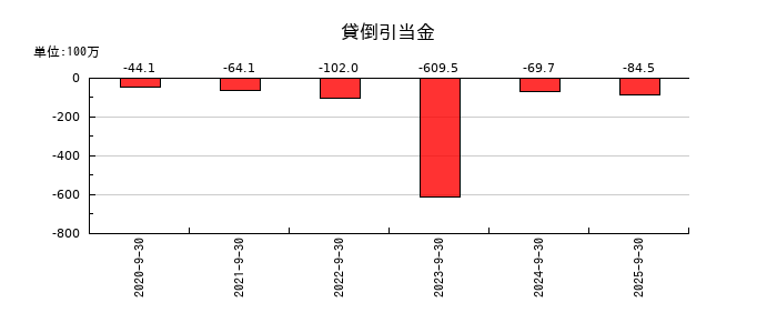 Ｓｐｅｅｅの貸倒引当金の推移