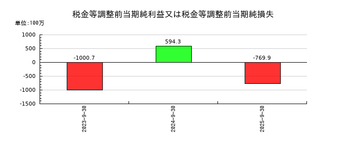 Ｓｐｅｅｅの税金等調整前当期純利益又は税金等調整前当期純損失の推移