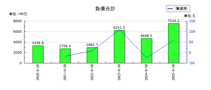 Speeeの負債合計の推移