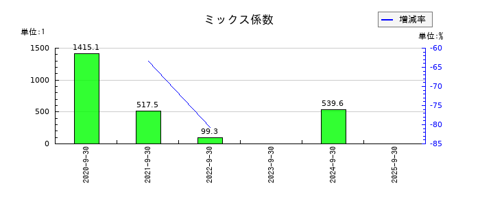 Ｓｐｅｅｅのミックス係数の推移