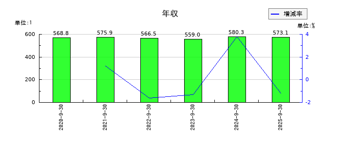 Speeeの年収の推移