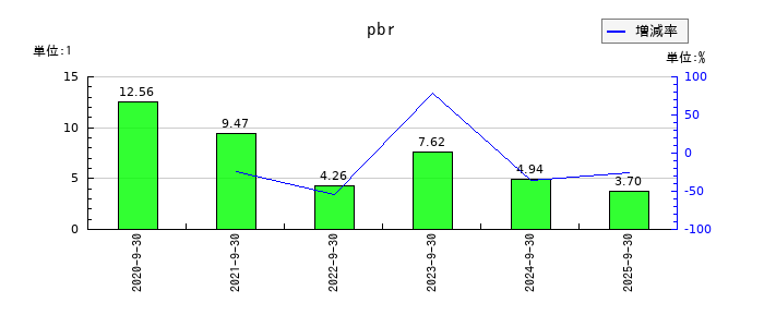 Ｓｐｅｅｅのpbrの推移