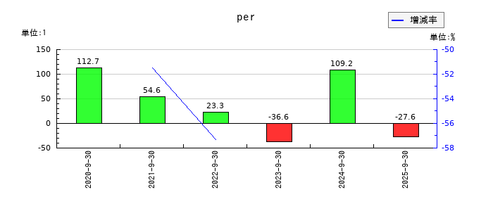 Speeeのperの推移