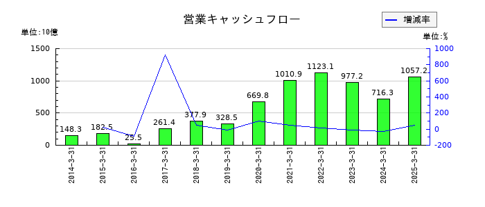 武田薬品工業の営業キャッシュフロー推移