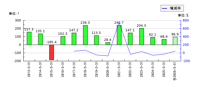 武田薬品工業のEPS(一株当たりの利益)推移